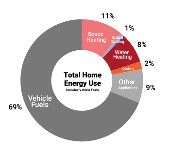 Household Energy Use overview 