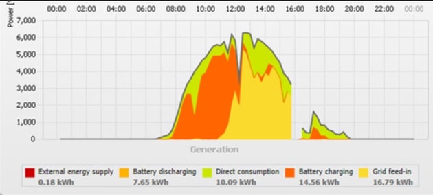 Solar minotoring for a typical day