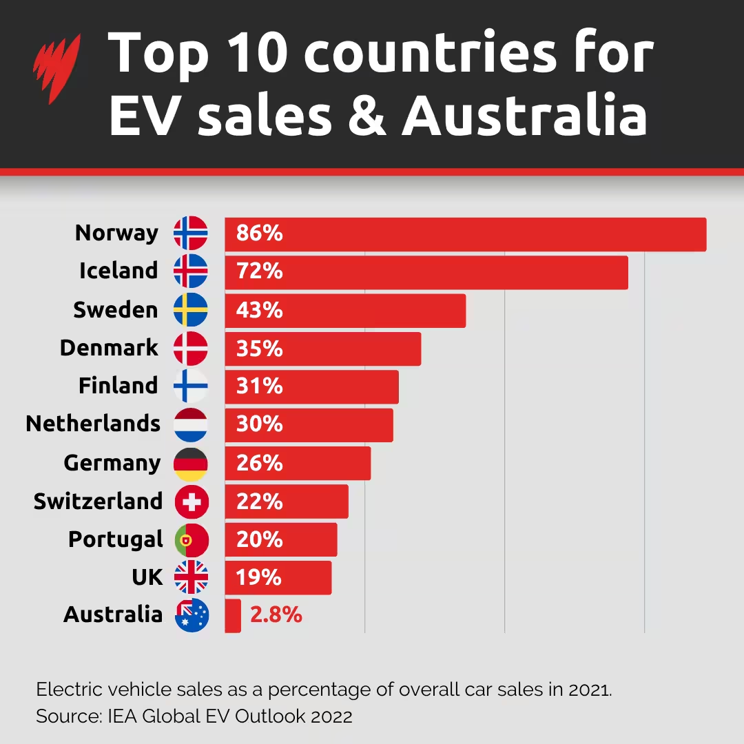 EV sales vs leaders 