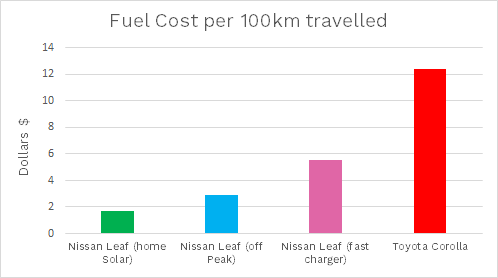 Fuel Cost Fuel Cost