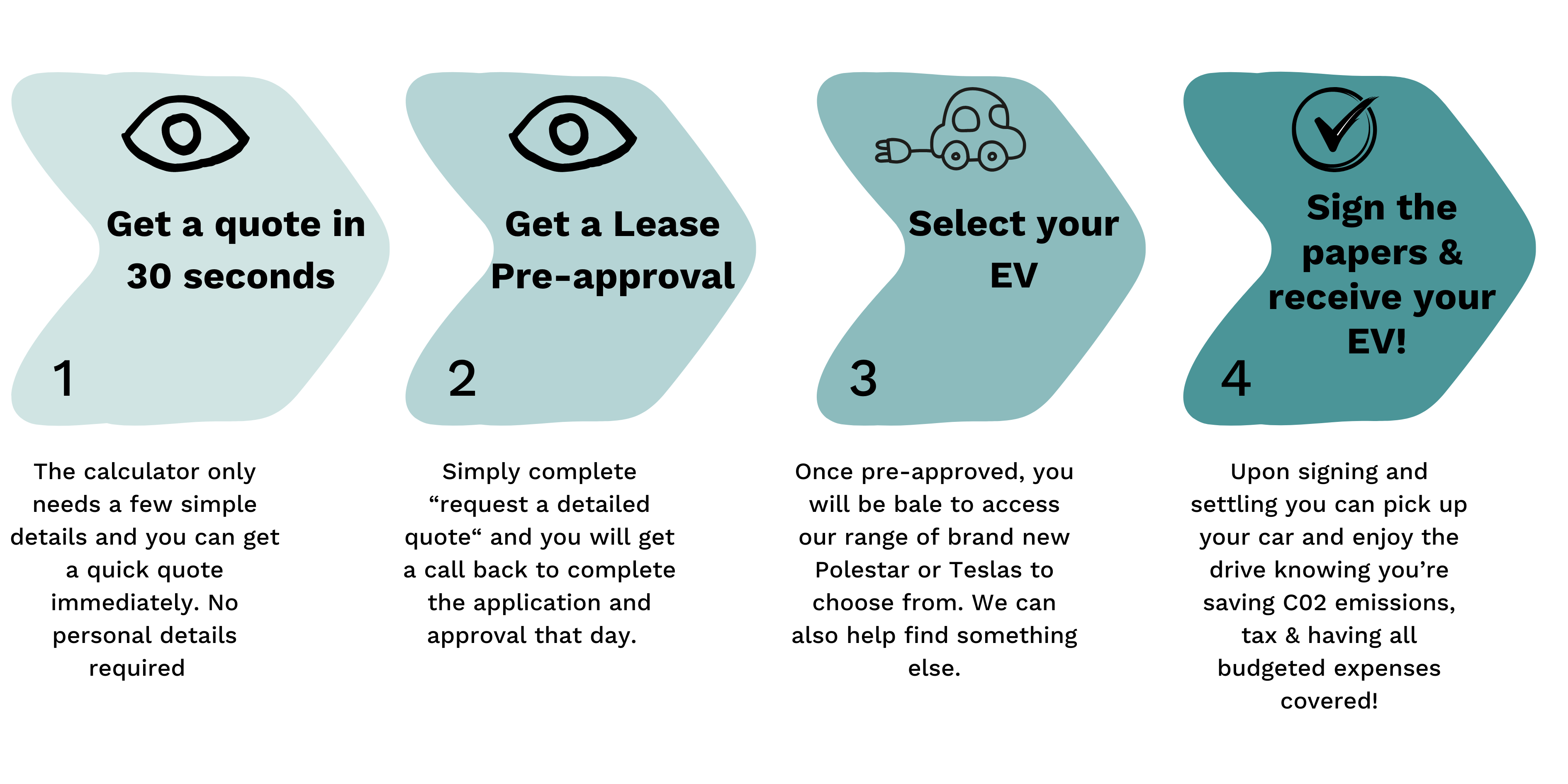 Novated Lease Process